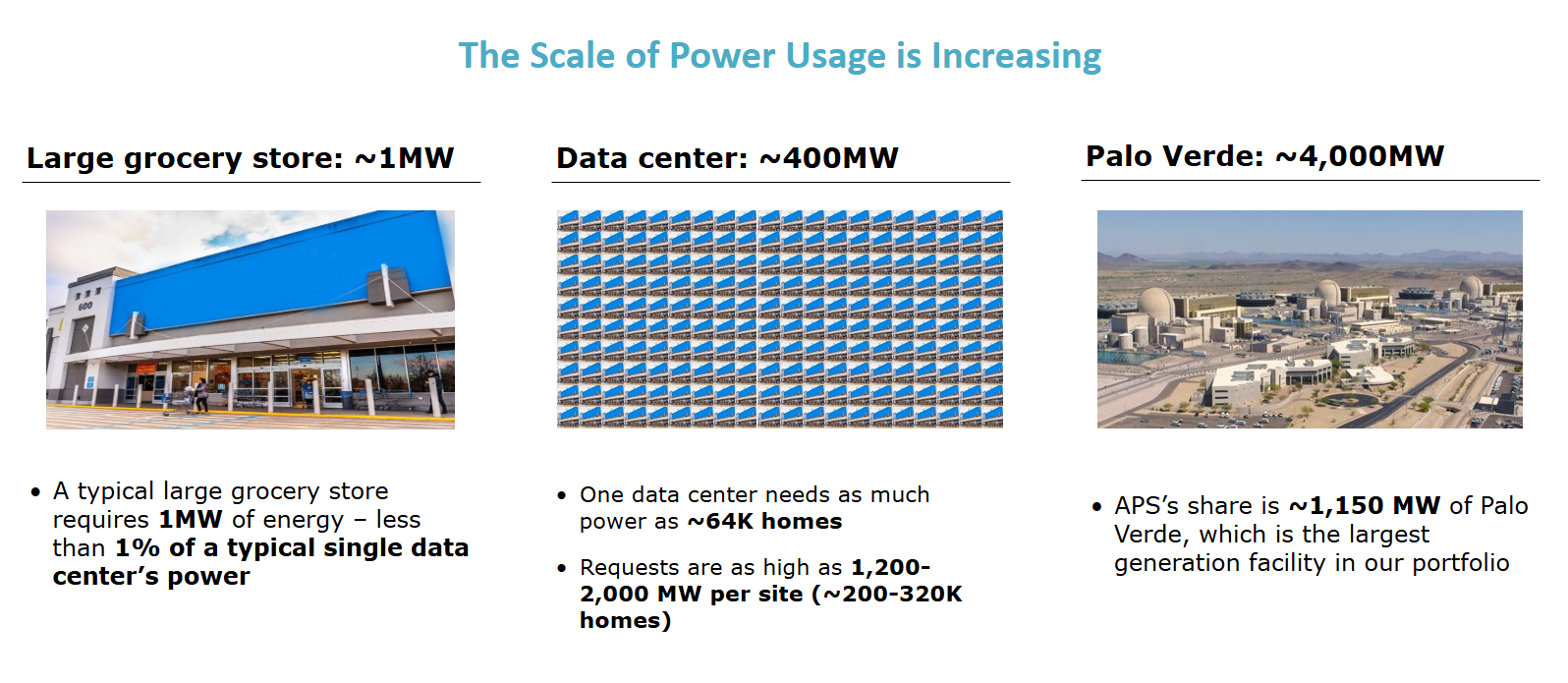 Chart comparing the power usage of a data center to a 64,000 homes