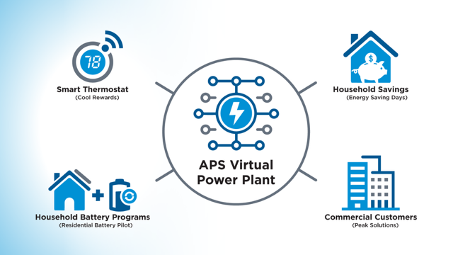 APS Virtual Power Plant, comprised of smart thermostats, household battery options, and commercial customers.