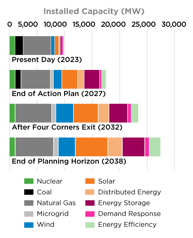 Total installed capacity across the planning horizon chart