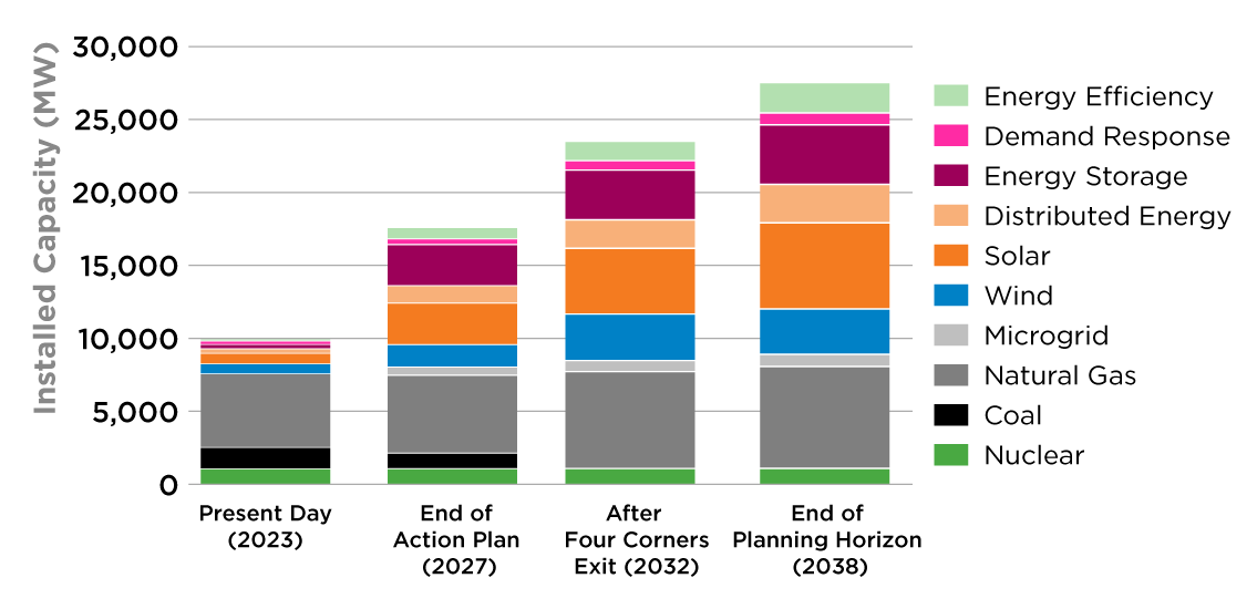 Total installed capacity across the planning horizon chart