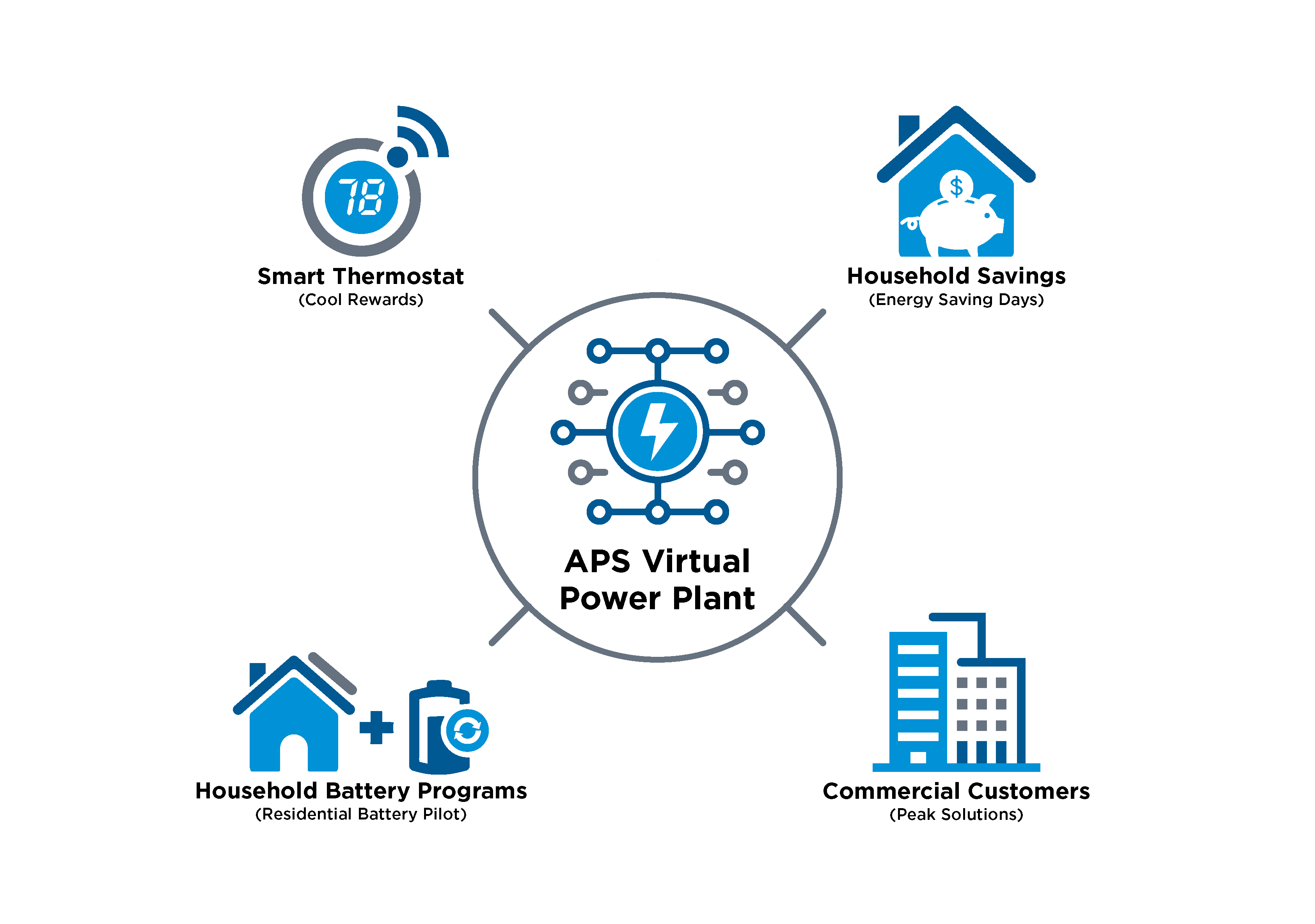 APS Virtual Power Plant graphic