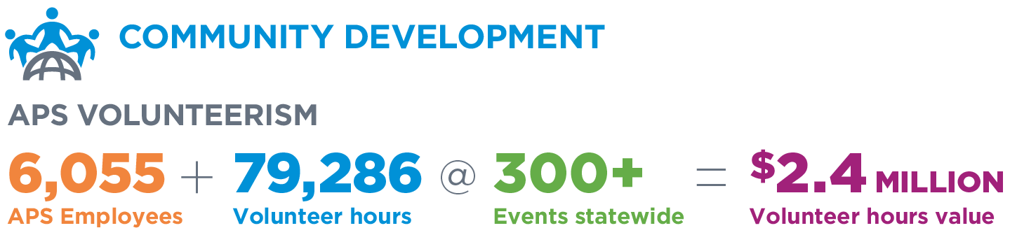 A graphic that shows 6,055 APS employees volunteered 79,286 hours at 300 events for a total of $2.4 million in volunteer hour value.