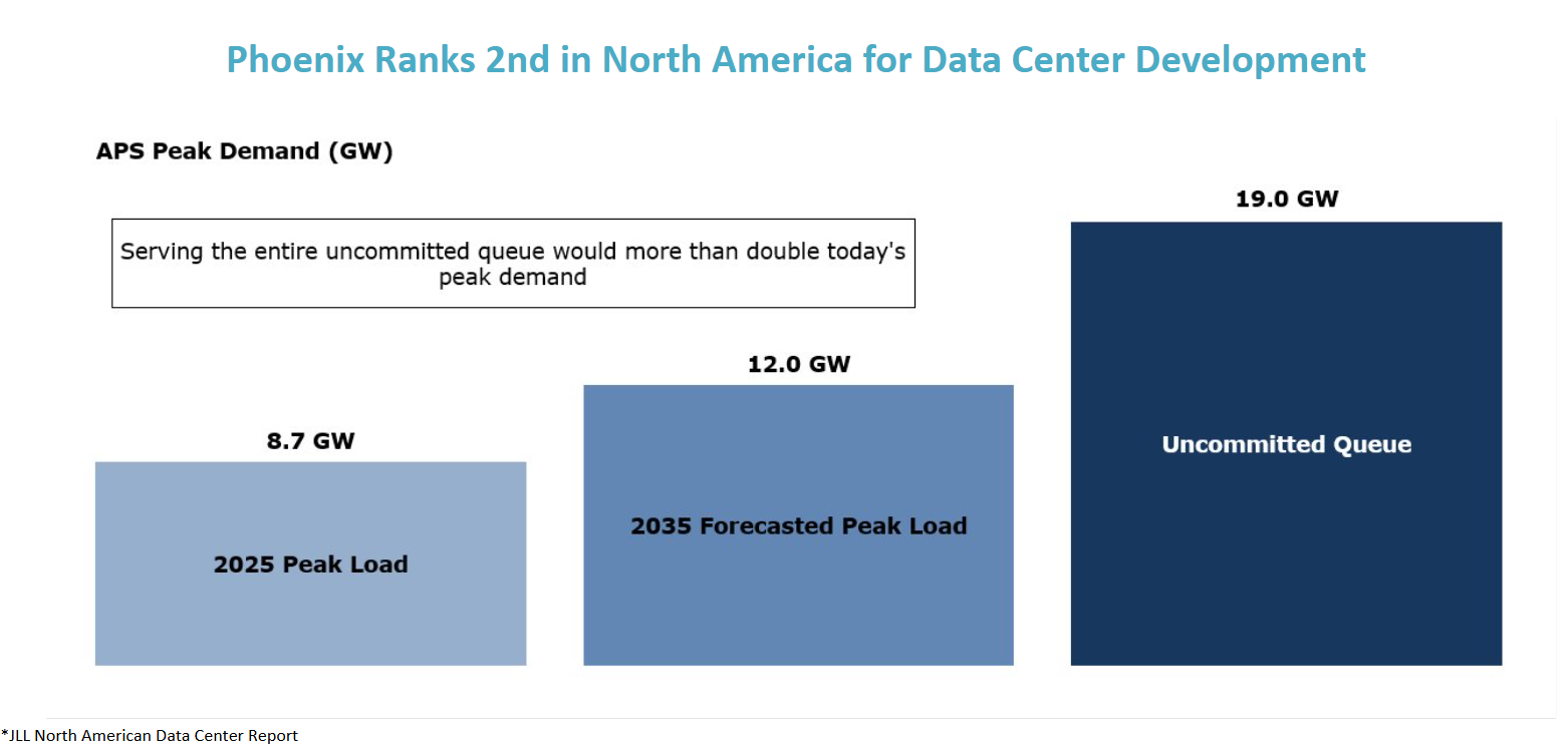 Chart showing that the entire uncommitted queue would more than double today's peak demand