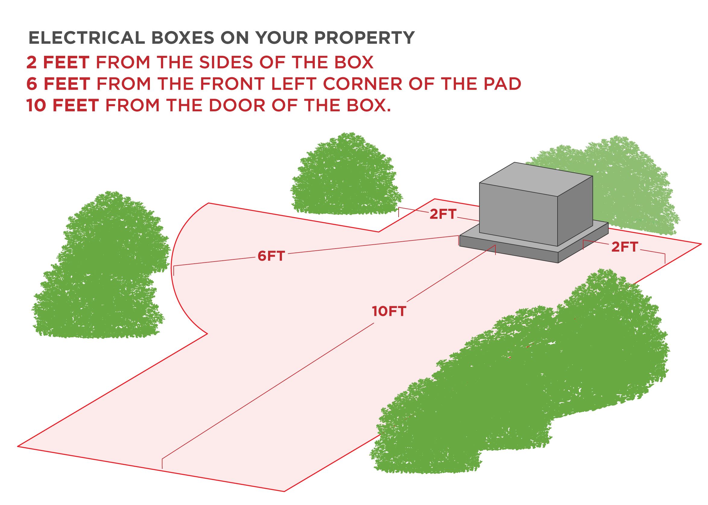Diagrama del espacio libre necesario alrededor de una caja eléctrica en su propiedad.