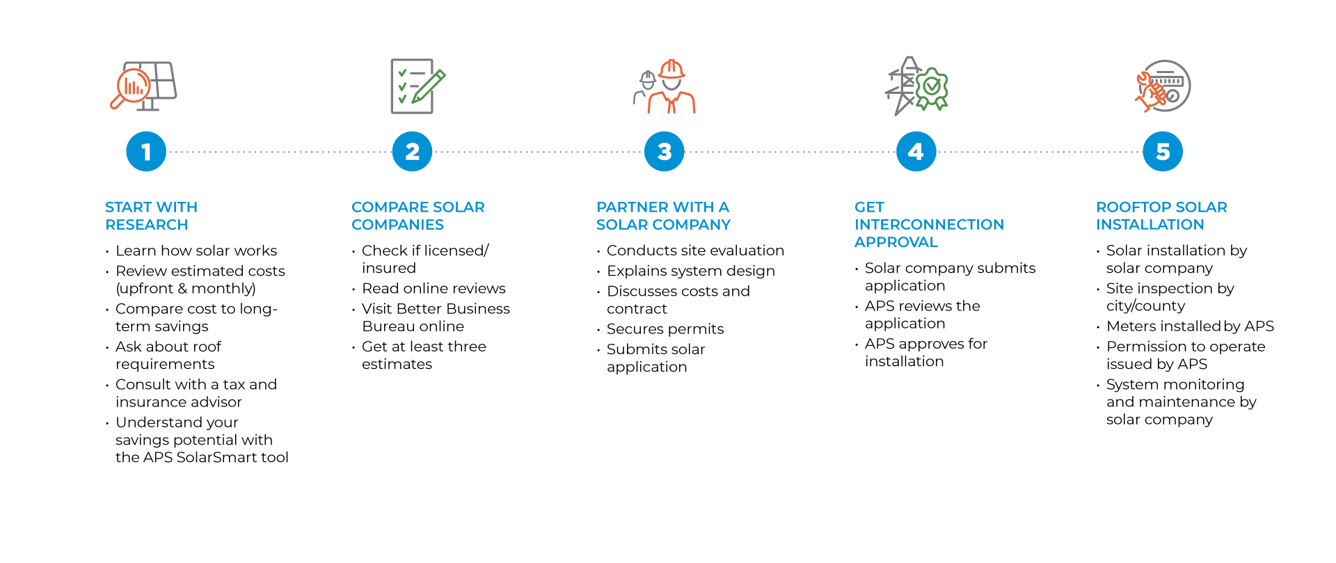 Your Journey to Adding Rooftop Solar